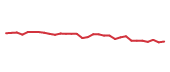 The price history of YUM following the congressional trade. The price history of YUM following the congressional trade.