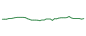 The price history of YUM following the congressional trade. The price history of YUM following the congressional trade.