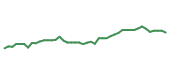 The price history of YUM following the congressional trade. The price history of YUM following the congressional trade.