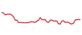 The price history of YUM following the congressional trade. The price history of YUM following the congressional trade.