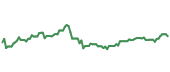 The price history of YUMC ninety days following the congressional trade.