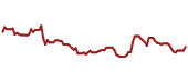 The price history of YUMC ninety days following the congressional trade.