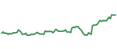 The price history of ZBH following the congressional trade. The price history of ZBH following the congressional trade.