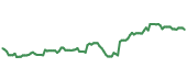 The price history of ZBH following the congressional trade. The price history of ZBH following the congressional trade.