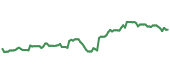 The price history of ZBH following the congressional trade. The price history of ZBH following the congressional trade.