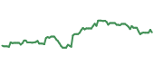 The price history of ZBH following the congressional trade. The price history of ZBH following the congressional trade.