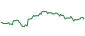 The price history of ZBH following the congressional trade. The price history of ZBH following the congressional trade.