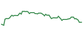 The price history of ZBH following the congressional trade. The price history of ZBH following the congressional trade.