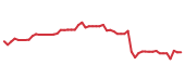 The price history of ZBH following the congressional trade. The price history of ZBH following the congressional trade.