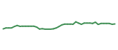 The price history of ZBH following the congressional trade. The price history of ZBH following the congressional trade.