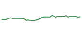 The price history of ZBH following the congressional trade. The price history of ZBH following the congressional trade.