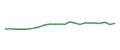 The price history of ZBH following the congressional trade. The price history of ZBH following the congressional trade.