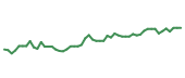 The price history of ZBH following the congressional trade. The price history of ZBH following the congressional trade.