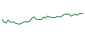 The price history of ZBH following the congressional trade. The price history of ZBH following the congressional trade.