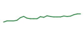 The price history of ZBH following the congressional trade. The price history of ZBH following the congressional trade.