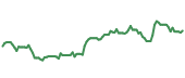 The price history of ZTS ninety days following the congressional trade.