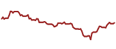 The price history of ZTS ninety days following the congressional trade.