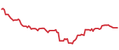 The price history of ZTS following the congressional trade.