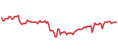 The price history of ZTS following the congressional trade. The price history of ZTS following the congressional trade.