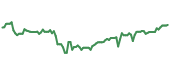 The price history of ZTS ninety days following the congressional trade. The price history of ZTS ninety days following the congressional trade.