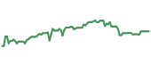 The price history of ZTS ninety days following the congressional trade. The price history of ZTS ninety days following the congressional trade.