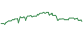 The price history of ZTS ninety days following the congressional trade. The price history of ZTS ninety days following the congressional trade.