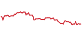 The price history of ZTS ninety days following the congressional trade. The price history of ZTS ninety days following the congressional trade.