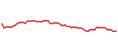 The price history of ZTS following the congressional trade. The price history of ZTS following the congressional trade.