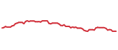 The price history of ZTS following the congressional trade. The price history of ZTS following the congressional trade.