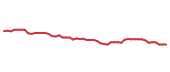 The price history of ZTS following the congressional trade. The price history of ZTS following the congressional trade.