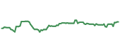 The price history of ZTS ninety days following the congressional trade. The price history of ZTS ninety days following the congressional trade.
