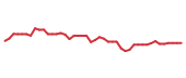 The price history of ZTS following the congressional trade. The price history of ZTS following the congressional trade.