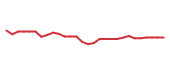 The price history of ZTS following the congressional trade. The price history of ZTS following the congressional trade.