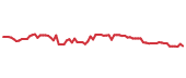 The price history of ZTS following the congressional trade. The price history of ZTS following the congressional trade.