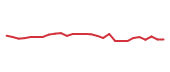 The price history of ZTS following the congressional trade. The price history of ZTS following the congressional trade.