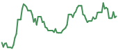 The price history of BMNR following the congressional trade. The price history of BMNR following the congressional trade.