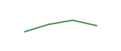 The price history of CEF ninety days following the congressional trade.