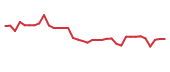 The price history of NG following the congressional trade. The price history of NG following the congressional trade.
