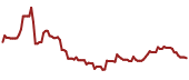 The price history of AMZA ninety days following the congressional trade.