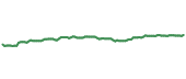 The price history of CORP ninety days following the congressional trade.