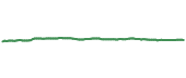 The price history of CORP ninety days following the congressional trade.