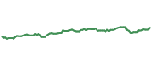 The price history of DLS ninety days following the congressional trade.