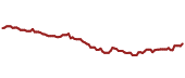 The price history of EELV ninety days following the congressional trade. The price history of EELV ninety days following the congressional trade.