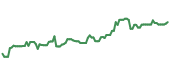 The price history of EEM ninety days following the congressional trade.