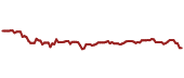 The price history of EEM ninety days following the congressional trade.