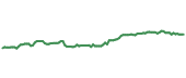 The price history of EFA ninety days following the congressional trade.