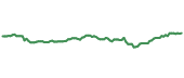 The price history of EFA ninety days following the congressional trade. The price history of EFA ninety days following the congressional trade.