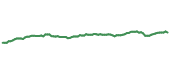 The price history of EFA following the congressional trade. The price history of EFA following the congressional trade.