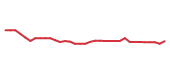 The price history of EIS following the congressional trade. The price history of EIS following the congressional trade.