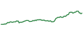 The price history of EMLP ninety days following the congressional trade. The price history of EMLP ninety days following the congressional trade.